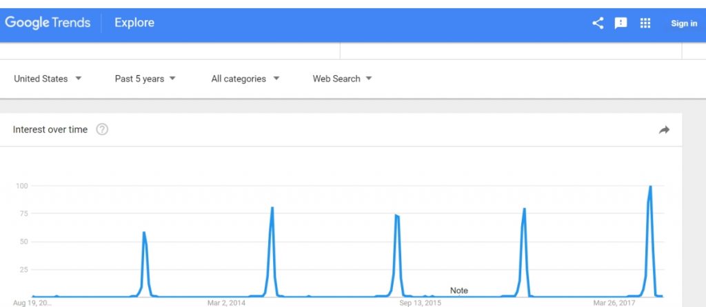 Google Trends for "NBA Summer League" term popularity