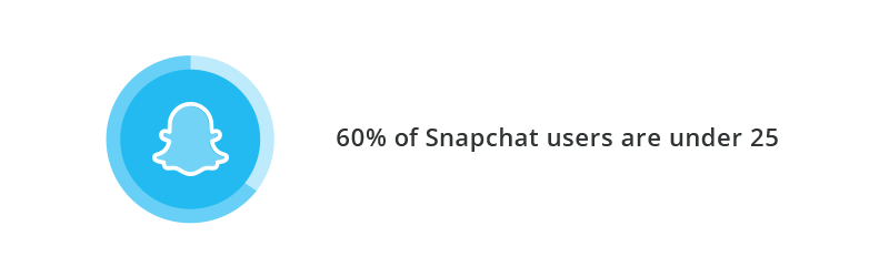 Snapchat users