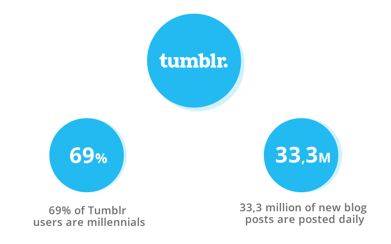 Tumblr users are mostly young