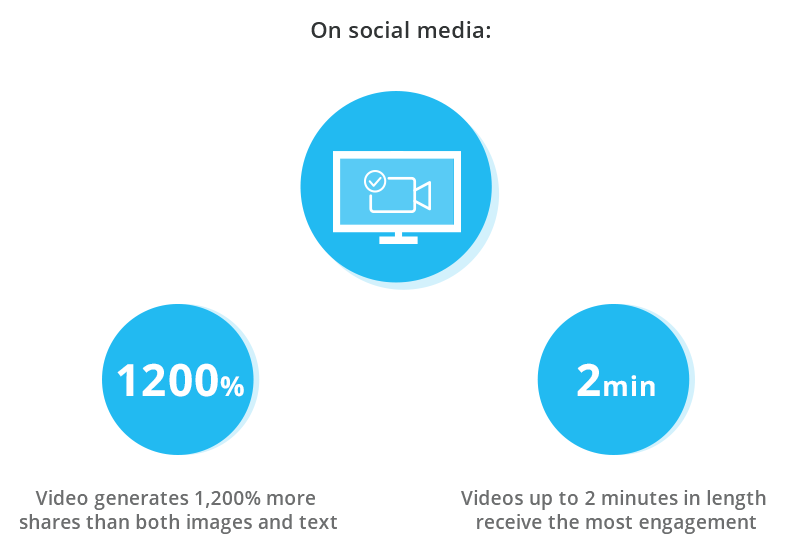 Video generates more engagement than any other content 